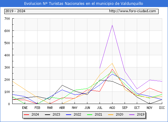 Evolucin Numero de turistas de origen Espaol en el Municipio de Valdunquillo hasta Diciembre del 2024.