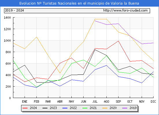 Evolucin Numero de turistas de origen Espaol en el Municipio de Valoria la Buena hasta Diciembre del 2024.