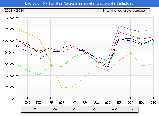 Evolucin Numero de turistas de origen Espaol en el Municipio de Valladolid hasta Diciembre del 2024.