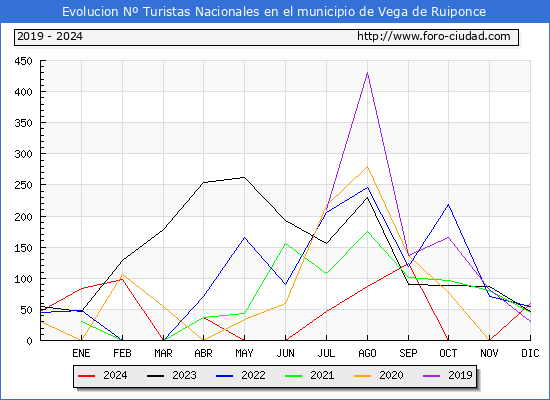 Evolucin Numero de turistas de origen Espaol en el Municipio de Vega de Ruiponce hasta Diciembre del 2024.