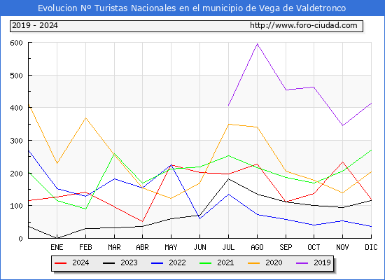 Evolucin Numero de turistas de origen Espaol en el Municipio de Vega de Valdetronco hasta Diciembre del 2024.