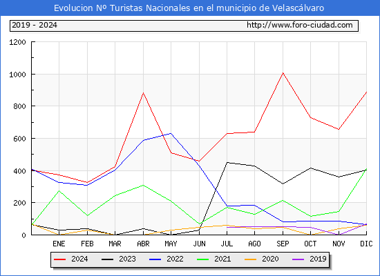 Evolucin Numero de turistas de origen Espaol en el Municipio de Velasclvaro hasta Diciembre del 2024.