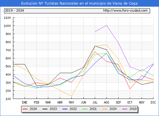Evolucin Numero de turistas de origen Espaol en el Municipio de Viana de Cega hasta Diciembre del 2024.