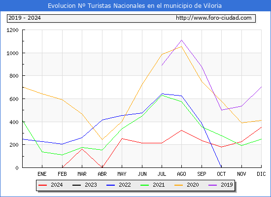 Evolucin Numero de turistas de origen Espaol en el Municipio de Viloria hasta Diciembre del 2024.