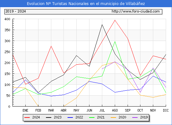 Evolucin Numero de turistas de origen Espaol en el Municipio de Villabez hasta Diciembre del 2024.