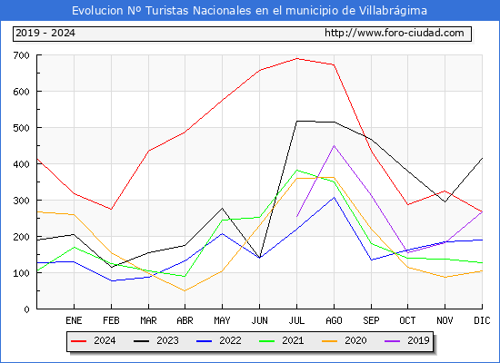 Evolucin Numero de turistas de origen Espaol en el Municipio de Villabrgima hasta Diciembre del 2024.