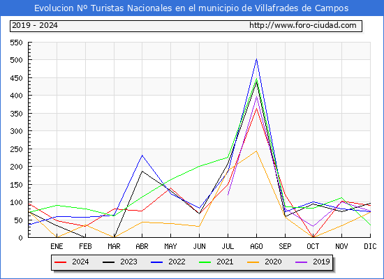 Evolucin Numero de turistas de origen Espaol en el Municipio de Villafrades de Campos hasta Diciembre del 2024.