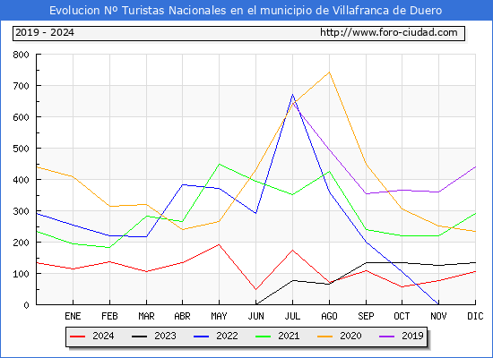 Evolucin Numero de turistas de origen Espaol en el Municipio de Villafranca de Duero hasta Diciembre del 2024.