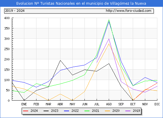 Evolucin Numero de turistas de origen Espaol en el Municipio de Villagmez la Nueva hasta Diciembre del 2024.