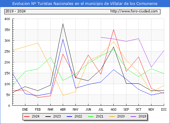 Evolucin Numero de turistas de origen Espaol en el Municipio de Villalar de los Comuneros hasta Diciembre del 2024.