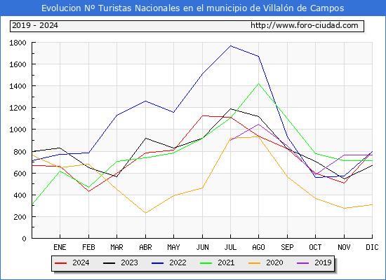 Evolucin Numero de turistas de origen Espaol en el Municipio de Villaln de Campos hasta Diciembre del 2024.