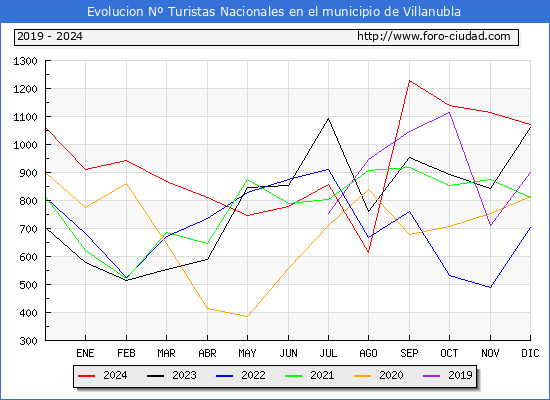 Evolucin Numero de turistas de origen Espaol en el Municipio de Villanubla hasta Diciembre del 2024.