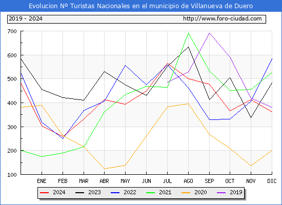 Evolucin Numero de turistas de origen Espaol en el Municipio de Villanueva de Duero hasta Diciembre del 2024.