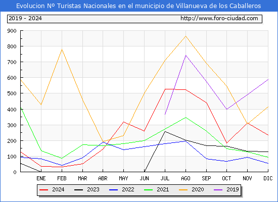 Evolucin Numero de turistas de origen Espaol en el Municipio de Villanueva de los Caballeros hasta Diciembre del 2024.