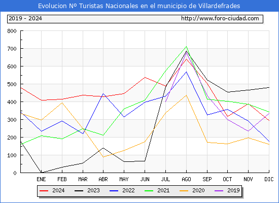 Evolucin Numero de turistas de origen Espaol en el Municipio de Villardefrades hasta Diciembre del 2024.