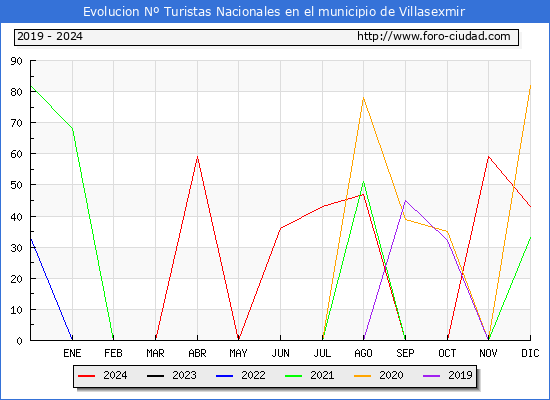 Evolucin Numero de turistas de origen Espaol en el Municipio de Villasexmir hasta Diciembre del 2024.