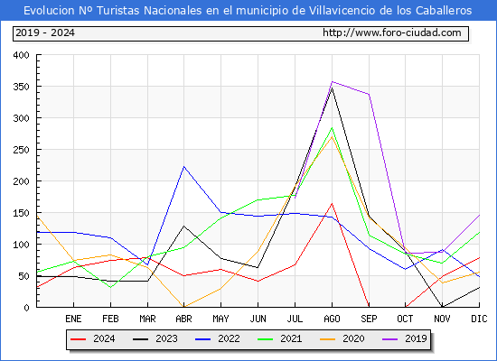 Evolucin Numero de turistas de origen Espaol en el Municipio de Villavicencio de los Caballeros hasta Diciembre del 2024.