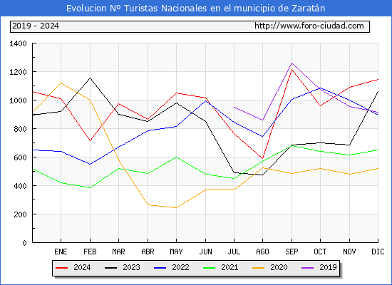 Evolucin Numero de turistas de origen Espaol en el Municipio de Zaratn hasta Diciembre del 2024.