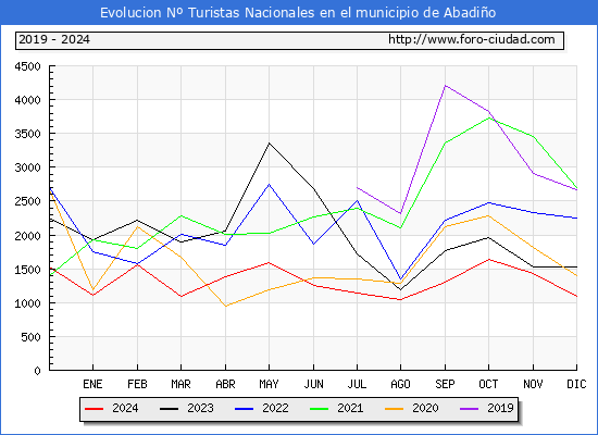 Evolucin Numero de turistas de origen Espaol en el Municipio de Abadio hasta Diciembre del 2024.