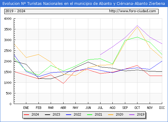 Evolucin Numero de turistas de origen Espaol en el Municipio de Abanto y Cirvana-Abanto Zierbena hasta Diciembre del 2024.