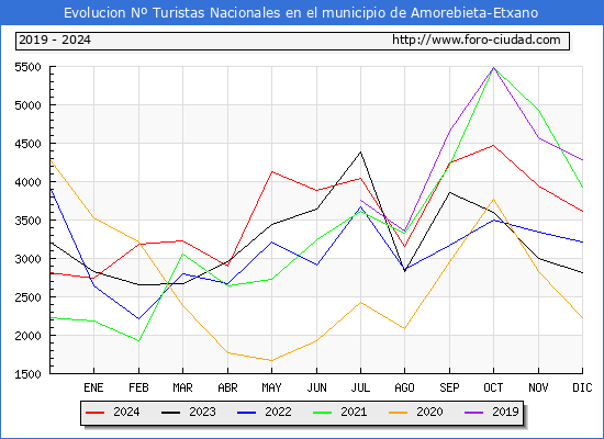 Evolucin Numero de turistas de origen Espaol en el Municipio de Amorebieta-Etxano hasta Diciembre del 2024.