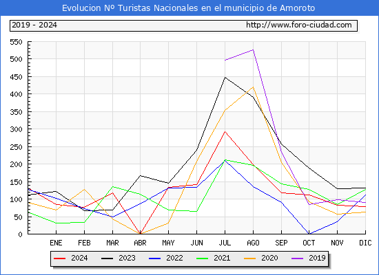 Evolucin Numero de turistas de origen Espaol en el Municipio de Amoroto hasta Diciembre del 2024.