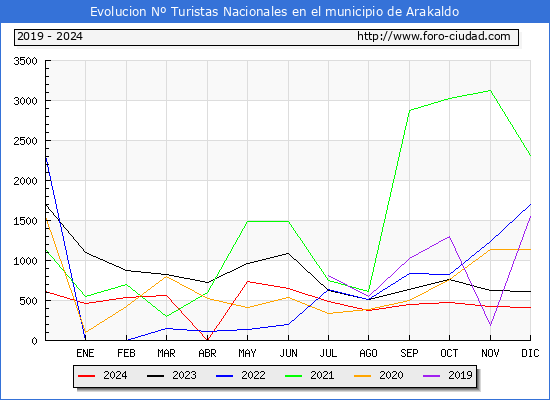 Evolucin Numero de turistas de origen Espaol en el Municipio de Arakaldo hasta Diciembre del 2024.