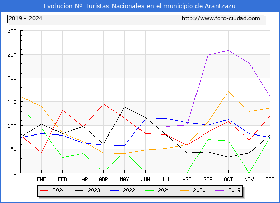 Evolucin Numero de turistas de origen Espaol en el Municipio de Arantzazu hasta Diciembre del 2024.