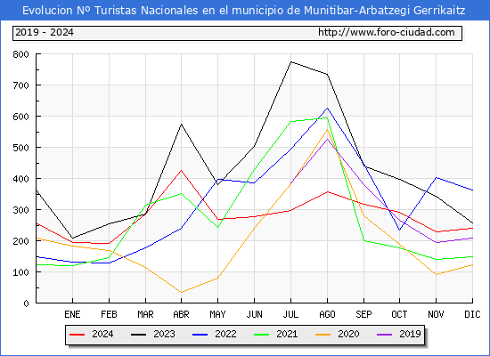 Evolucin Numero de turistas de origen Espaol en el Municipio de Munitibar-Arbatzegi Gerrikaitz hasta Diciembre del 2024.