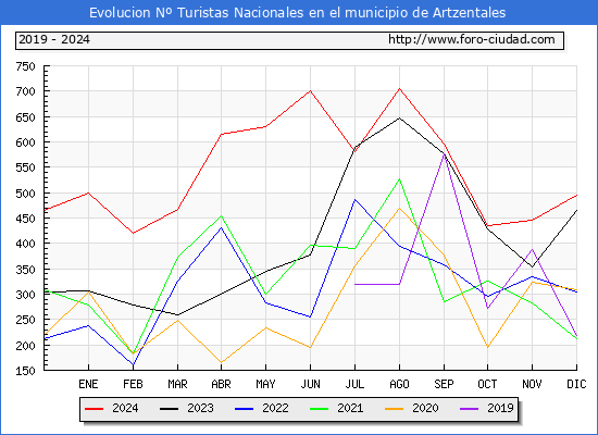 Evolucin Numero de turistas de origen Espaol en el Municipio de Artzentales hasta Diciembre del 2024.