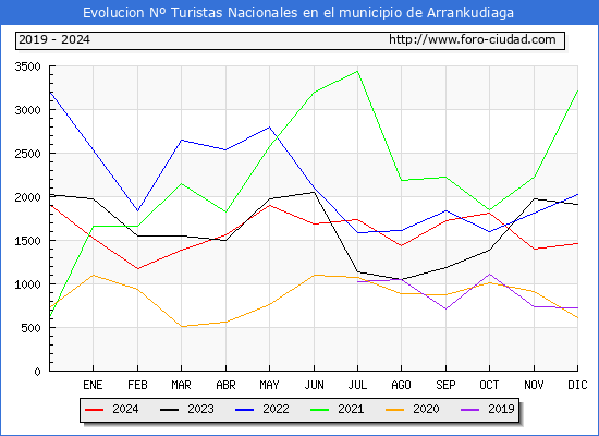 Evolucin Numero de turistas de origen Espaol en el Municipio de Arrankudiaga hasta Diciembre del 2024.