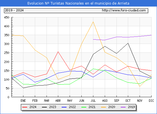 Evolucin Numero de turistas de origen Espaol en el Municipio de Arrieta hasta Diciembre del 2024.