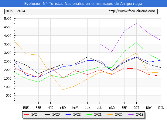 Evolucin Numero de turistas de origen Espaol en el Municipio de Arrigorriaga hasta Diciembre del 2024.