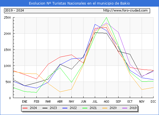 Evolucin Numero de turistas de origen Espaol en el Municipio de Bakio hasta Diciembre del 2024.