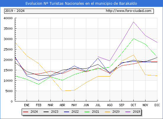 Evolucin Numero de turistas de origen Espaol en el Municipio de Barakaldo hasta Diciembre del 2024.