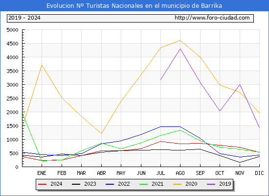 Evolucin Numero de turistas de origen Espaol en el Municipio de Barrika hasta Diciembre del 2024.