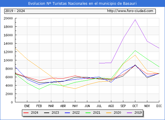 Evolucin Numero de turistas de origen Espaol en el Municipio de Basauri hasta Diciembre del 2024.