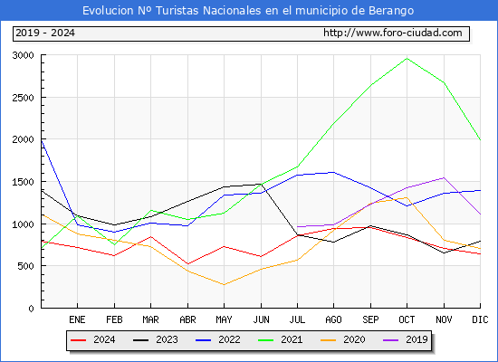 Evolucin Numero de turistas de origen Espaol en el Municipio de Berango hasta Diciembre del 2024.
