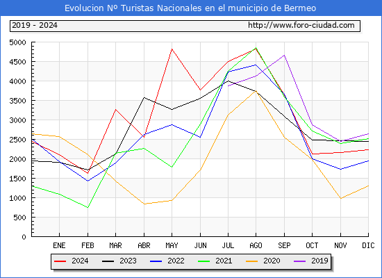 Evolucin Numero de turistas de origen Espaol en el Municipio de Bermeo hasta Diciembre del 2024.
