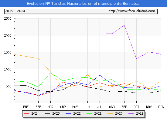 Evolucin Numero de turistas de origen Espaol en el Municipio de Berriatua hasta Diciembre del 2024.