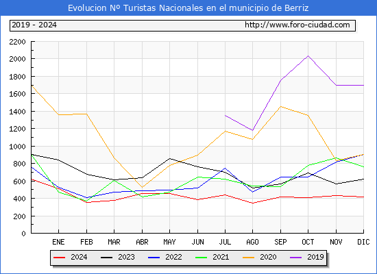 Evolucin Numero de turistas de origen Espaol en el Municipio de Berriz hasta Diciembre del 2024.