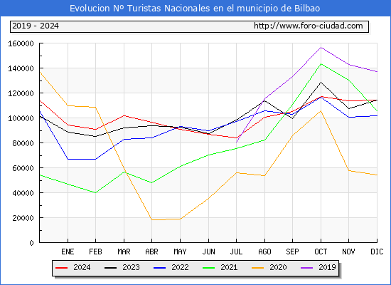 Evolucin Numero de turistas de origen Espaol en el Municipio de Bilbao hasta Diciembre del 2024.