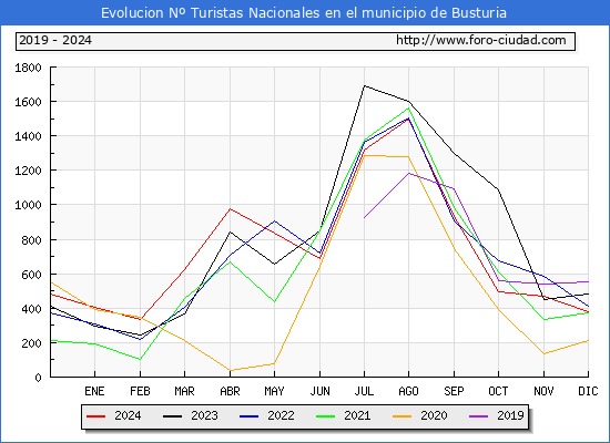 Evolucin Numero de turistas de origen Espaol en el Municipio de Busturia hasta Diciembre del 2024.