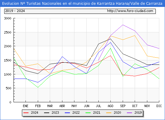 Evolucin Numero de turistas de origen Espaol en el Municipio de Karrantza Harana/Valle de Carranza hasta Diciembre del 2024.