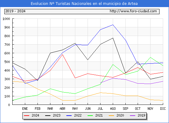 Evolucin Numero de turistas de origen Espaol en el Municipio de Artea hasta Diciembre del 2024.