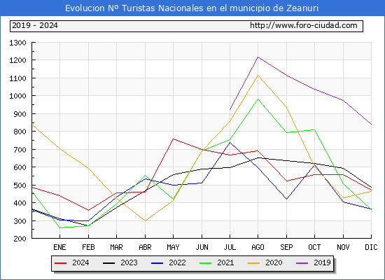 Evolucin Numero de turistas de origen Espaol en el Municipio de Zeanuri hasta Diciembre del 2024.