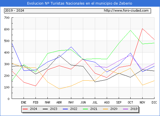 Evolucin Numero de turistas de origen Espaol en el Municipio de Zeberio hasta Diciembre del 2024.