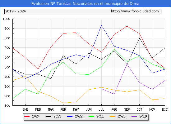 Evolucin Numero de turistas de origen Espaol en el Municipio de Dima hasta Diciembre del 2024.