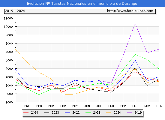Evolucin Numero de turistas de origen Espaol en el Municipio de Durango hasta Diciembre del 2024.