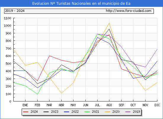 Evolucin Numero de turistas de origen Espaol en el Municipio de Ea hasta Diciembre del 2024.